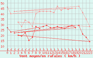 Courbe de la force du vent pour Valence (26)