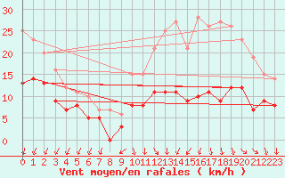 Courbe de la force du vent pour Limoges (87)