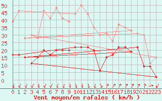 Courbe de la force du vent pour Saint-Auban (04)