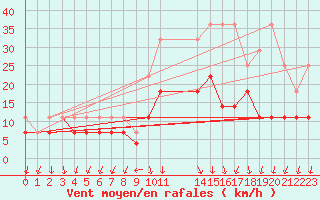 Courbe de la force du vent pour Buzenol (Be)