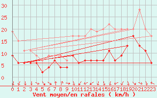 Courbe de la force du vent pour Toulouse-Blagnac (31)