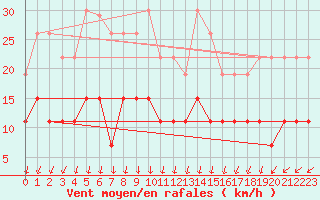 Courbe de la force du vent pour Boulogne (62)