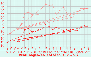 Courbe de la force du vent pour Embrun (05)