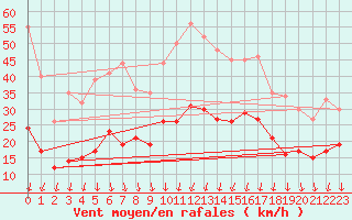 Courbe de la force du vent pour Aubenas - Lanas (07)