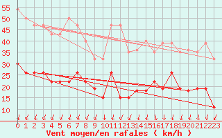 Courbe de la force du vent pour Boulogne (62)