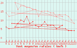 Courbe de la force du vent pour Plauen