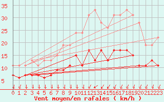Courbe de la force du vent pour Chartres (28)
