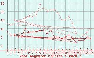 Courbe de la force du vent pour Weingarten, Kr. Rave