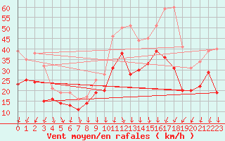 Courbe de la force du vent pour Valence (26)