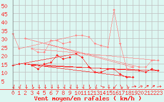 Courbe de la force du vent pour Wunsiedel Schonbrun