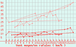 Courbe de la force du vent pour Saint-Germain-l