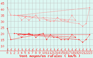 Courbe de la force du vent pour Villacoublay (78)