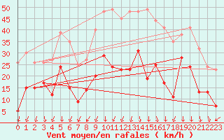 Courbe de la force du vent pour Saint-Auban (04)