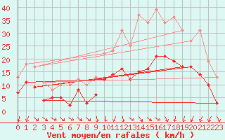 Courbe de la force du vent pour Nevers (58)