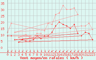 Courbe de la force du vent pour Cazaux (33)