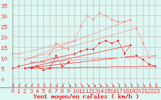 Courbe de la force du vent pour Ahaus