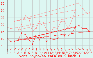 Courbe de la force du vent pour Soltau