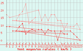 Courbe de la force du vent pour Cannes (06)