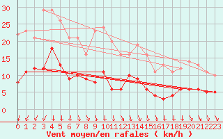 Courbe de la force du vent pour Belley (01)