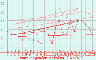 Courbe de la force du vent pour Quimper (29)