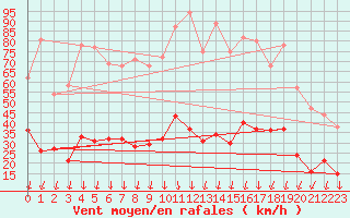 Courbe de la force du vent pour Formigures (66)