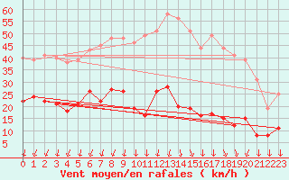 Courbe de la force du vent pour Moca-Croce (2A)