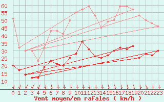 Courbe de la force du vent pour toile-sur-Rhne (26)