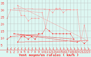 Courbe de la force du vent pour Romorantin (41)