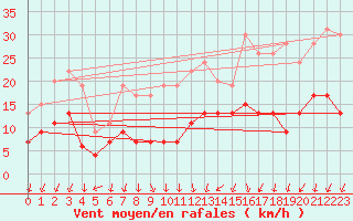 Courbe de la force du vent pour Orly (91)