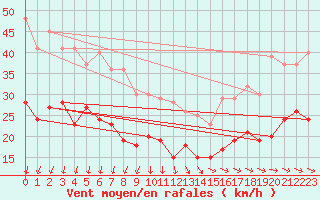 Courbe de la force du vent pour Ile de Brhat (22)