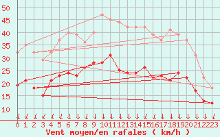 Courbe de la force du vent pour Valence (26)
