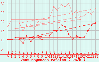 Courbe de la force du vent pour Feuchtwangen-Heilbronn