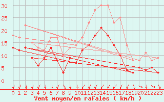 Courbe de la force du vent pour Bordeaux (33)