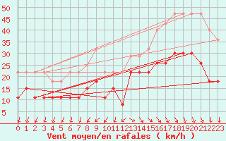 Courbe de la force du vent pour Cap Ferret (33)