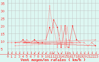 Courbe de la force du vent pour Ansbach / Katterbach