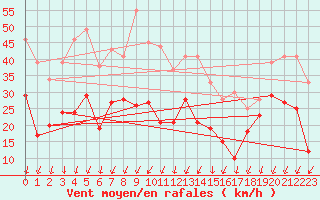 Courbe de la force du vent pour Millau - Soulobres (12)