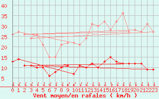 Courbe de la force du vent pour Nantes (44)
