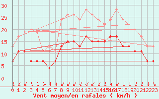 Courbe de la force du vent pour Saint-Brieuc (22)