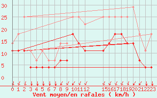 Courbe de la force du vent pour Florennes (Be)