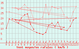 Courbe de la force du vent pour Mont-Aigoual (30)