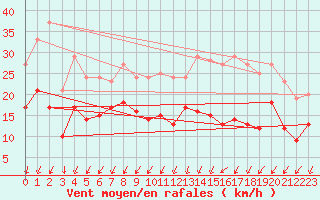 Courbe de la force du vent pour Le Horps (53)