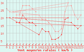 Courbe de la force du vent pour Pointe de Chassiron (17)