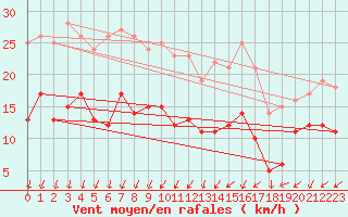 Courbe de la force du vent pour Annecy (74)