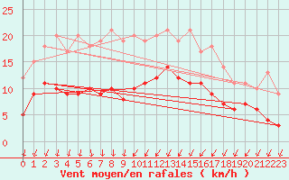 Courbe de la force du vent pour Leutkirch-Herlazhofen