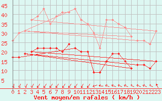 Courbe de la force du vent pour Ste (34)