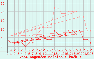 Courbe de la force du vent pour Besanon (25)