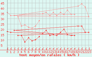 Courbe de la force du vent pour Vannes-Sn (56)