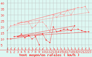 Courbe de la force du vent pour Hoherodskopf-Vogelsberg