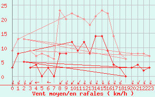Courbe de la force du vent pour Colmar (68)