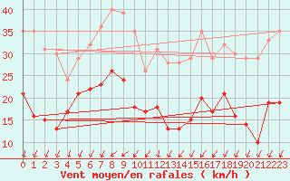 Courbe de la force du vent pour Waldmunchen